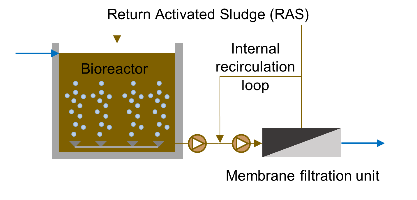 Membrane Bioreactors (MBR) for Wastewater Treatment PCI Membranes
